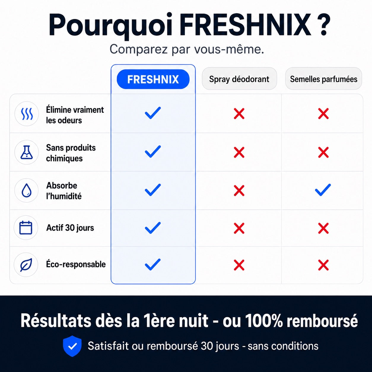 Kit Désodorisant FRESHNIX —  Zéro Odeur en 48h ou Remboursé